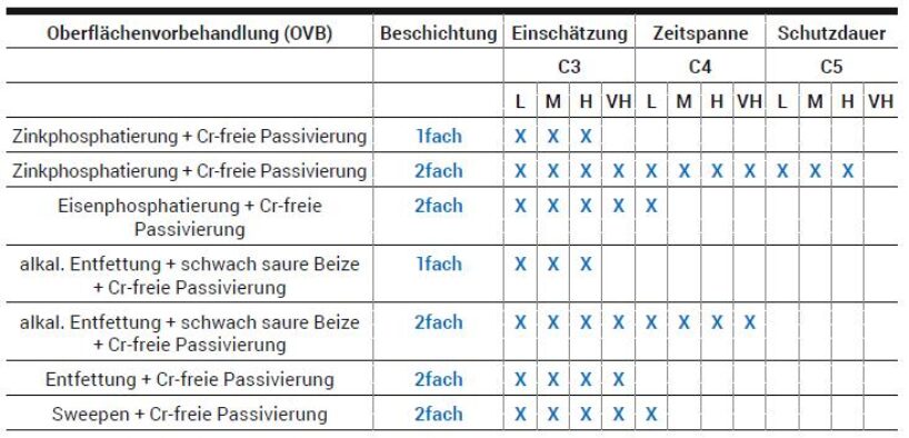 Tabelle 1: Übersicht der verschiedenen Vorbehandlungsverfahren auf Galvanneal-Oberflächen