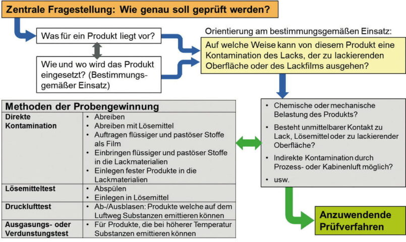 Auswahl der LABS-Prüfverfahren. Grafik: Fraunhofer IPA