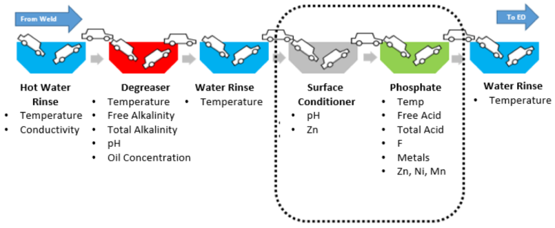 Example for a tricationic zinc phosphate conversion coating line. Image: University of Kentucky / Coatings