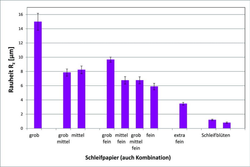 Rauheit nach Schleifen mit verschiedenen Schleifpapierkombinationen – auf den mehrstufigen Schleifprozess kann nicht verzichtet werden