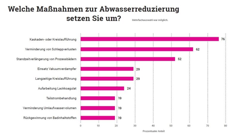 Bis zu sieben Methoden nutzen Unternehmen zur Abwasserreduzierung. Grafik: Redaktion