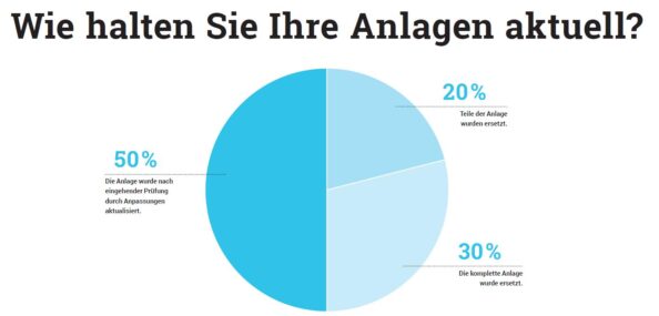 Das durchschnittliche Alter von Lackiereinrichtungen beträgt 15 Jahre. Grafik: Redaktion