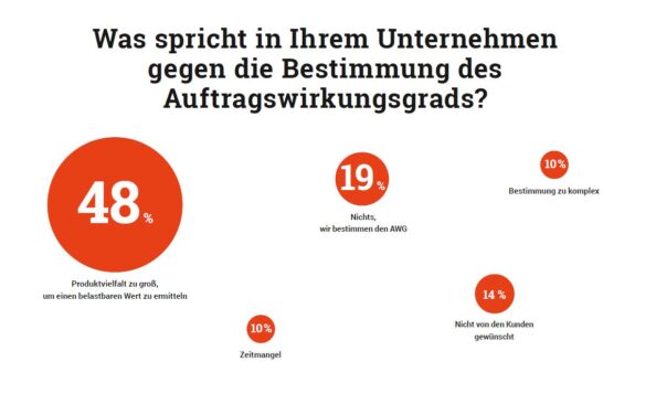 Produktvielfalt hindert viele Betriebe