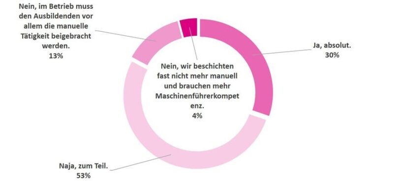 30% der befragten Unternehmen sind sehr mit den Ausbildungen zufrieden. Grafik: Redaktion