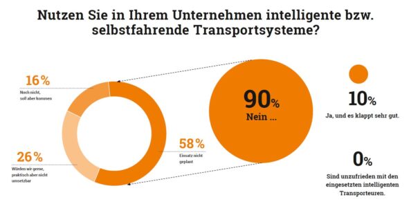 16% der befragten Unternehmen planen die Einführung von FTS. Grafik: Redaktion