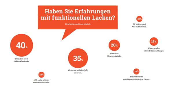 Am häufigsten setzen Unternehmen auf Beschichtungen mit antibakterieller Funktion. Grafik: Redaktion