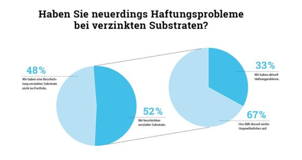 Die Grafik zeigt die Ergebnisse des aktuellen BESSER LACKIEREN-Trendbarometers im Überblick. Grafik: Redaktion