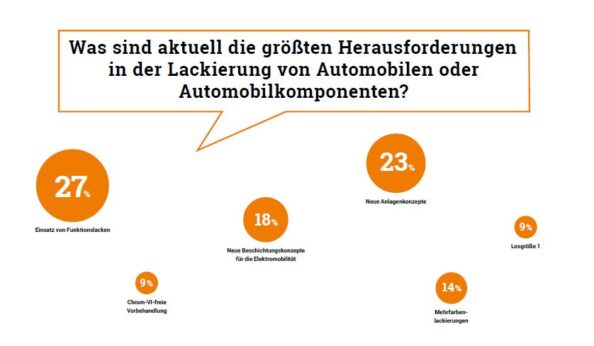 Der Einsatz von Speziallacken zählt zu den größten Herausforderungen. Grafik: Redaktion