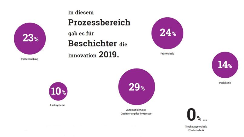 24% der Befragten nannten die Prüftechnik als innovativsten Teilbereich der Lackierung. Grafik: Redaktion