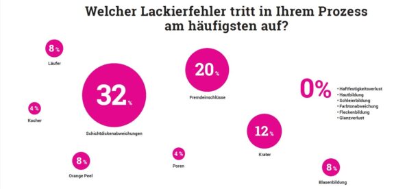 Der häufigste Lackierfehler sind laut Umfrage Schichtdickenabweichungen. Grafik: Redaktion