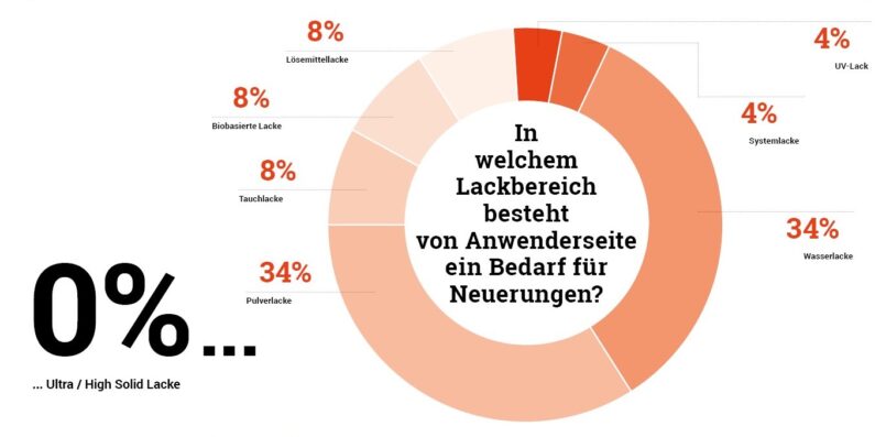 Pulver- und Wasserlacke weisen das höchste Optimierungspotential auf. Grafik: Redaktion