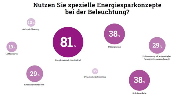 Zur Beleuchtung kommen meist Leuchtstoffröhren zum Einsatz. Grafik: Redaktion