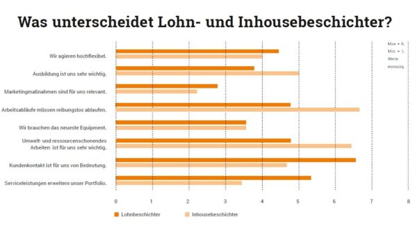 So haben Lohn- und Inhousebeschichter die Bedeutungen gewertet. Grafik: Redaktion