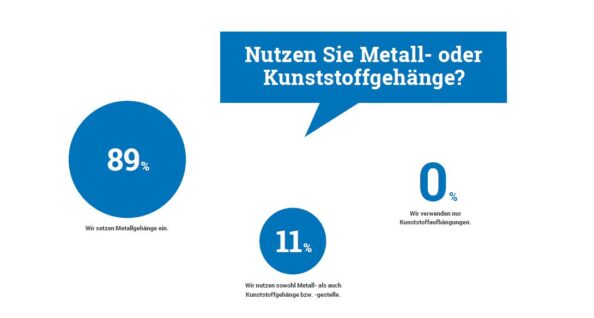 Keiner der Teilnehmer setzt allein auf Gehänge- bzw. Gestelllösungen aus Kunststoff. Grafik: Redaktion