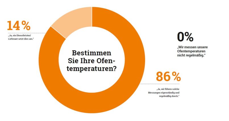 Alle befragten Beschichter messen die Ofentemperaturen - allerdings mit unterschiedlichen Methoden. Grafik: BESSER LACKIEREN