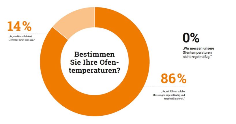 Alle befragten Beschichter messen die Ofentemperaturen - allerdings mit unterschiedlichen Methoden. Grafik: BESSER LACKIEREN