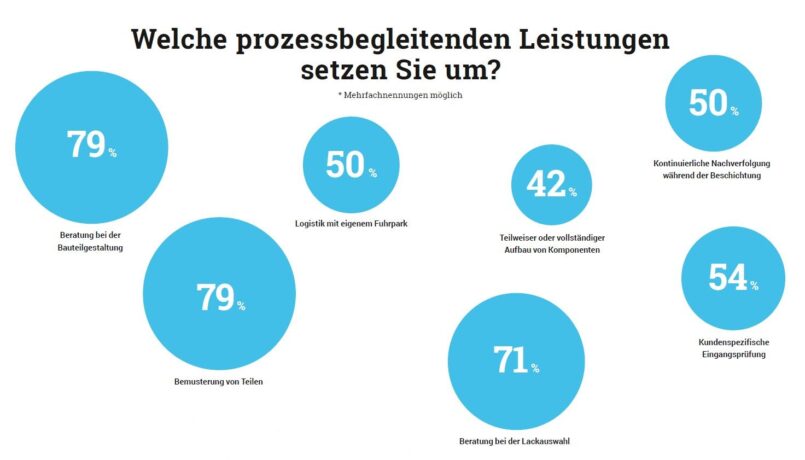 Das Portfolio der prozessbegleitenden Leistungen ist weit gefasst. Grafik: Redaktion