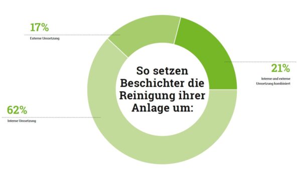 Knapp 40% der Beschichter reinigen ihre Anlage im wöchentlichen Rhythmus. Grafik: Redaktion