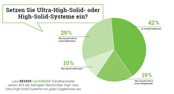 Ausschlaggebend für den Einsatz von UHS- oder HS-Systemen sind für die Teilnehmer des Trendbarometers vor allem die gute VOC-Bilanz. Grafik: Redaktion