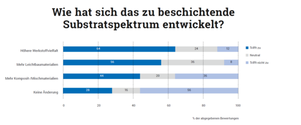 73% der Unternehmen bewerten hier das erweiterte Substratspektrum als Herausforderung. Grafik: Redaktion