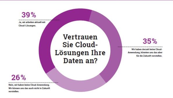 Laut Trendbarometer sehen 74% der Beschichter Cloud-Lösungen positiv. Grafik: Redaktion