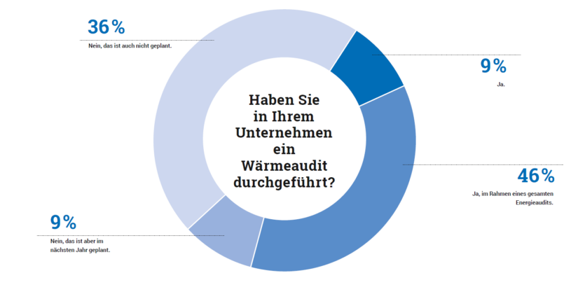 Mehr als die Hälfte der Beschichter hat bereits die Wärmenutzung analysiert. Grafik: Redaktion