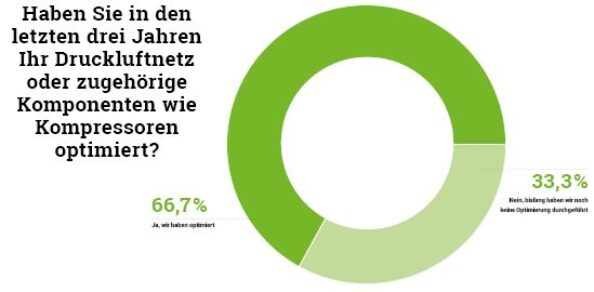 Zwei Drittel der befragten Beschichter haben ihr Druckluftnetz und zugehörige Komponenten optimiert. Grafik: Redaktion