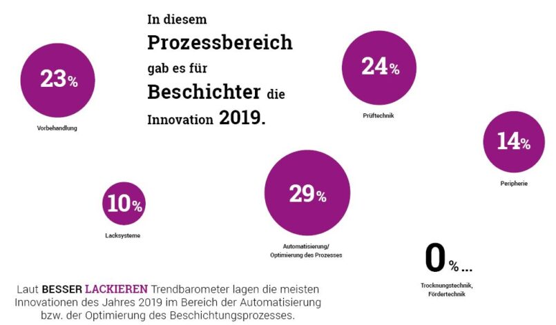 BESSER LACKIEREN befragt Experten und Entscheider der industriellen Beschichtungstechnik regelmäßig zu aktuellen Themen. Grafik: Redaktion