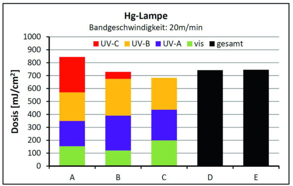 Messgerätevergleich anhand der Dosis einer eisendotierten Hg-Lampe. Grafik: Fraunhofer IPA