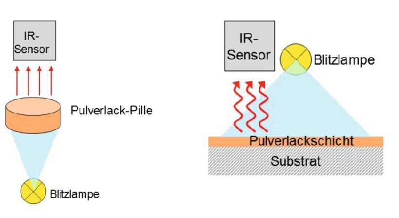Messprinzip Laser-Flashanalyse (links) und Coatmaster (rechts). Grafiken: Fraunhofer IPA