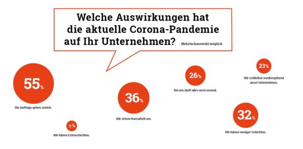 Laut aktuellem Trendbarometer hat die Mehrzahl der befragten Lackierbetriebe ihren Durchsatz reduziert. Grafik: Redaktion