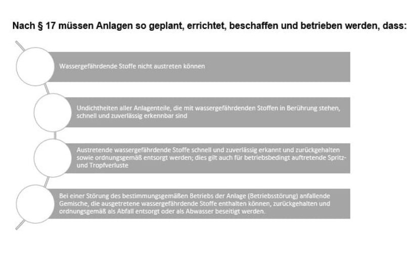 Anforderungen an Anlagen laut AwSV. Grafik 1: Redaktion