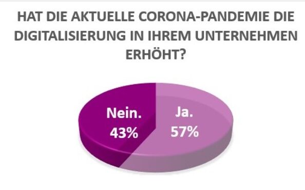 Mehr als die Hälfte der Beschichter sieht aktuell eine zunehmend digitalisierte Arbeitsweise. Grafik: Redaktion