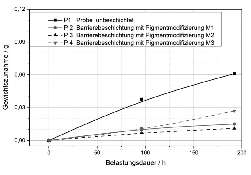 Diagramm zur Beziehung Gewichtszunahme (g) und Belastungsdauer (h)