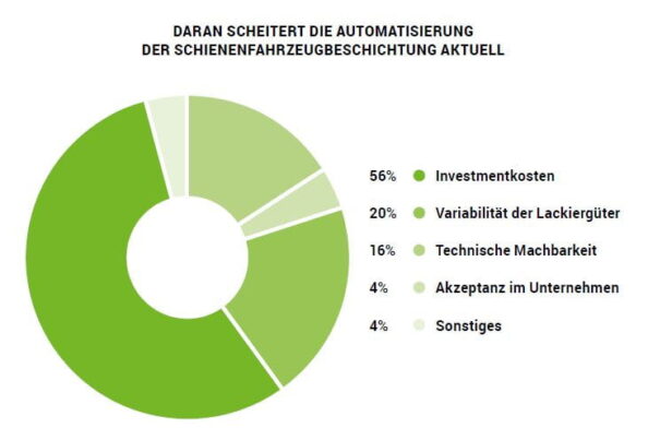 Tortengrafik woran die Automatisierung der Schienenfahrzeugbeschichtung aktuell scheitert: 56% Investmentkosten