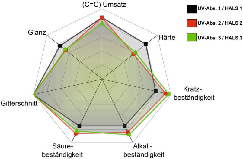 Grafik 1: Abhängigkeit des Doppelbindungsumsatzes und Eigenschaftsprofils bei UV-härtenden Beschichtungen von der verwendeten UV-Absorber/Hindered-Amine-Light-Stabilizers (HALS)-Paarung. 1: Hydroxyphenyl-triazin/Aminoether; 2: Hydroxyphenyl-benzotriazol/Piperidinyl-Sebacat; 3: Hydroxyphenyl-benzotriazol-Mischung/Aminoether substituiert mit Piperidin