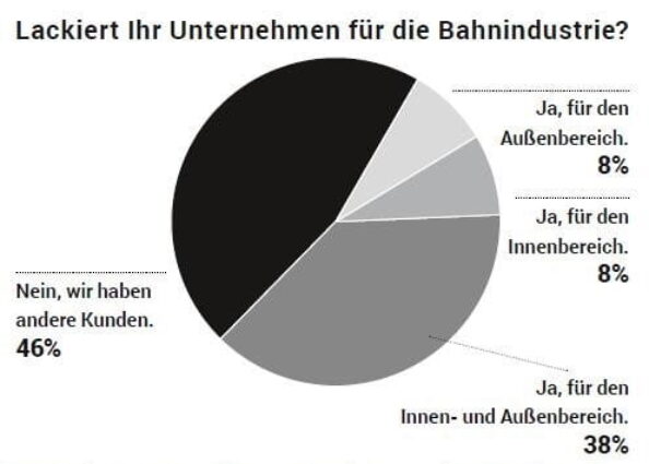 In der Stichprobe der befragten Beschichter lackierten gut die Hälfte für die Bahnindustrie. Grafik: Redaktion