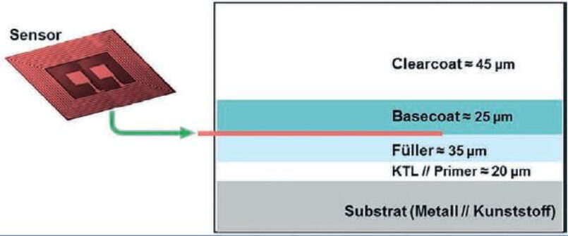 Beispiel für eine in einen OEM-Lackaufbau integrierte Sensorfläche. Grafik: Fraunhofer IPA