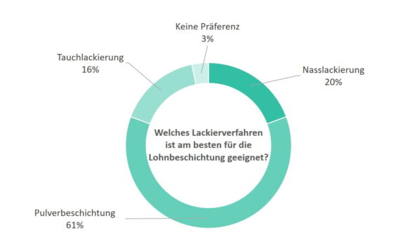 Am häufigsten wird das Pulverbeschichten als Verfahren für die Lohnbeschichtung genannt. Grafik: Redaktion