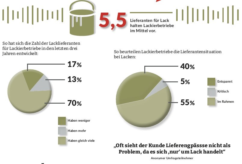 Grafische Darstellung der Umfrageergebnisse