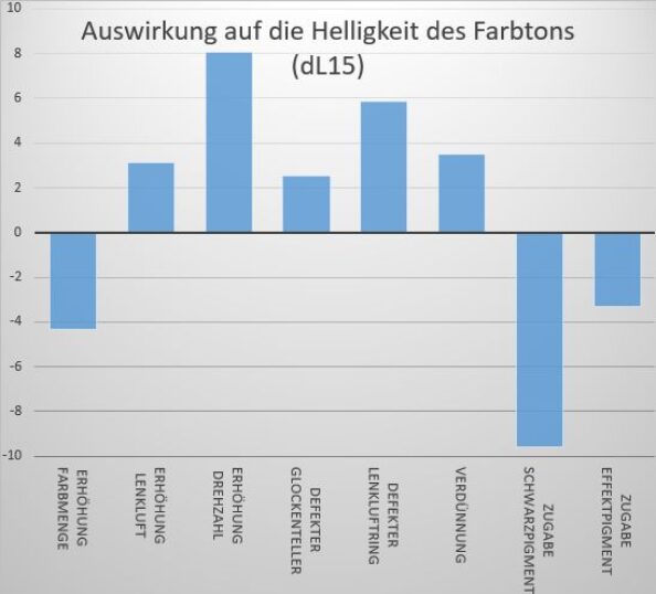 Balkendiagramm, das zeigt, wie sich z.B. eine Erhöhung der Farbmenge oder ein defekter Glockenteller auf die Helligkeit des Farbtons auswirken.