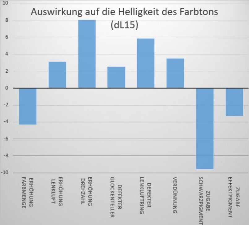 Balkendiagramm, das zeigt, wie sich z.B. eine Erhöhung der Farbmenge oder ein defekter Glockenteller auf die Helligkeit des Farbtons auswirken.