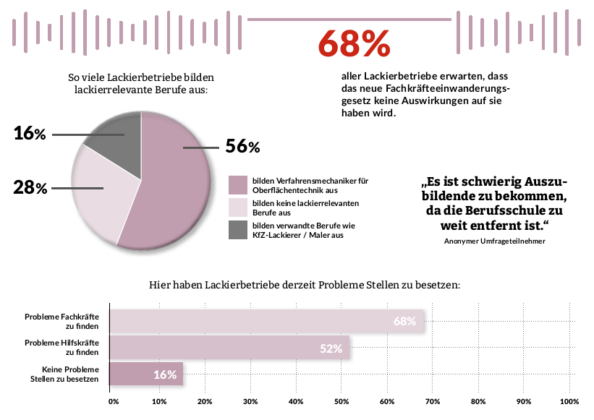 Mehrere Grafiken zur aktuellen Ausbildungssituation