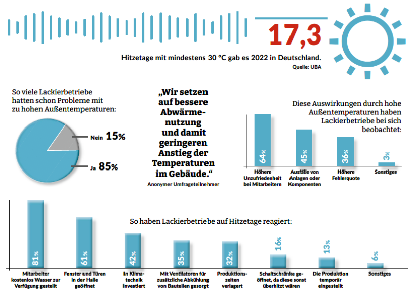 Grafik: Überblick über die unterschiedlichen Maßnahmen, die Lackierereien bei Hitze treffen.