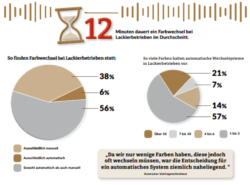 Grafik zu den Umfrageergebnissen: 12 Minuten dauert ein Farbwechsel bei Lackierbetrieben im Durchschnitt.