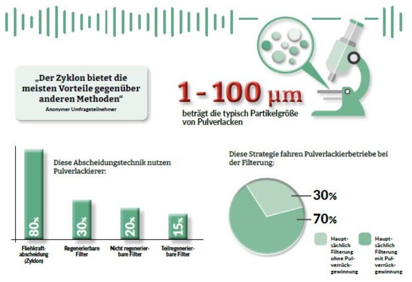 Grafik: Die Mehrzahl der Beschichter filtert per Zyklon