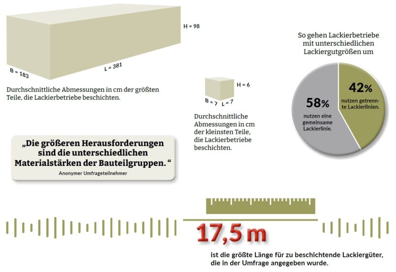 Grafische Darstellung der Umfrageergebnisse