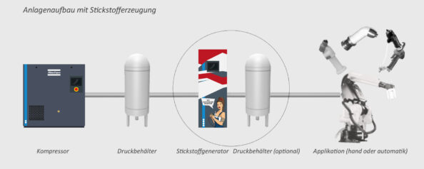 Grafische Darstellung einer Stickstoff-Anlage