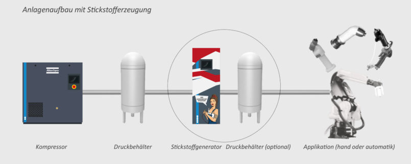 Grafische Darstellung einer Stickstoff-Anlage