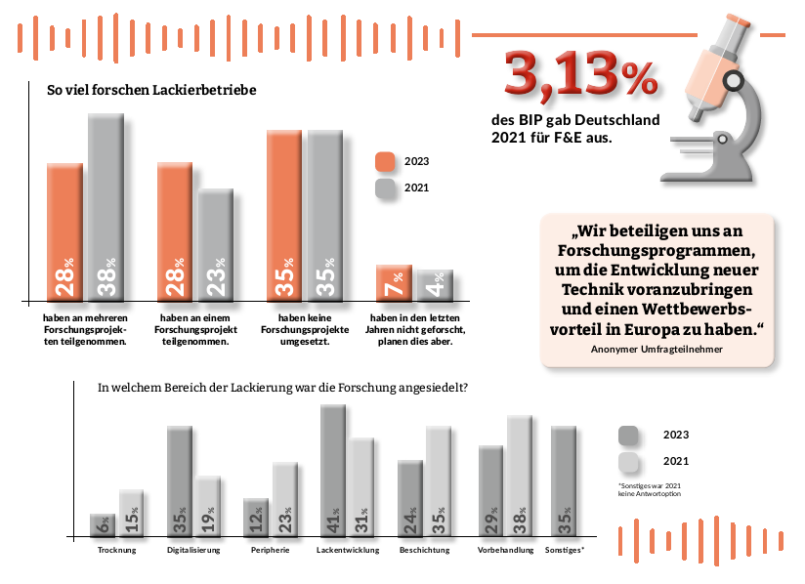 Grafische Darstellung der Umfrageergebnisse